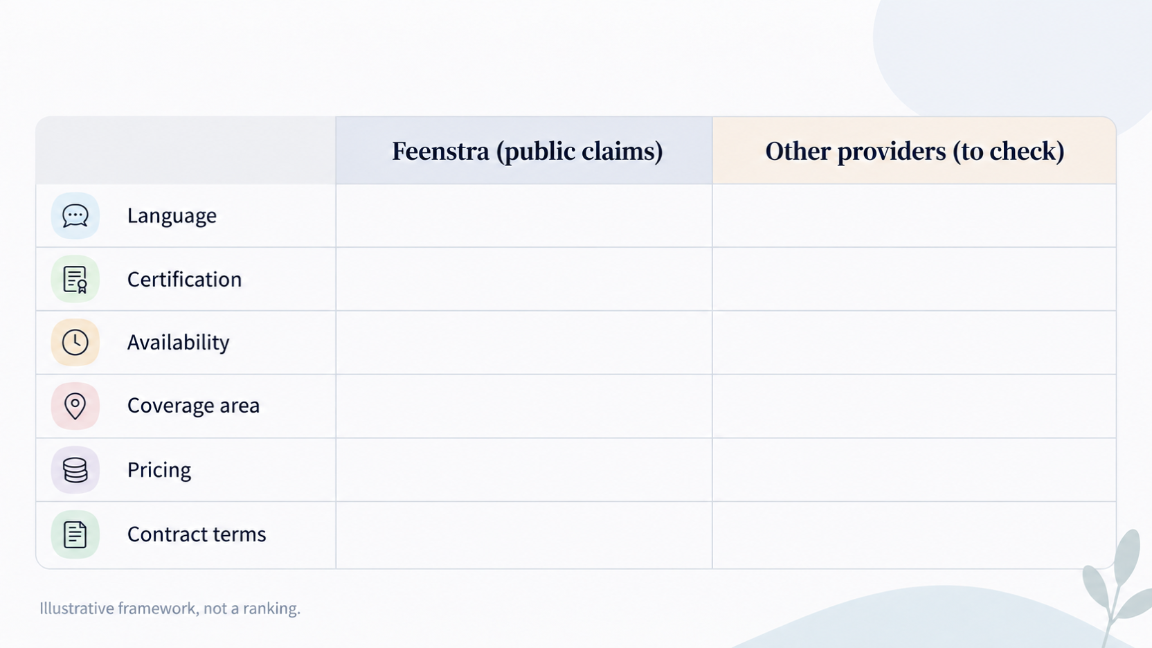 Help English-speaking readers compare Feenstra with other home security and fire prevention providers by category, without ranking anyone