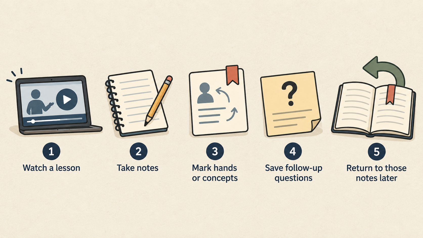 Show the section’s five-step study routine as one numbered checklist: Watch a lesson; Take notes; Mark hands or concepts; Save follow-up questions; Return to those notes later.