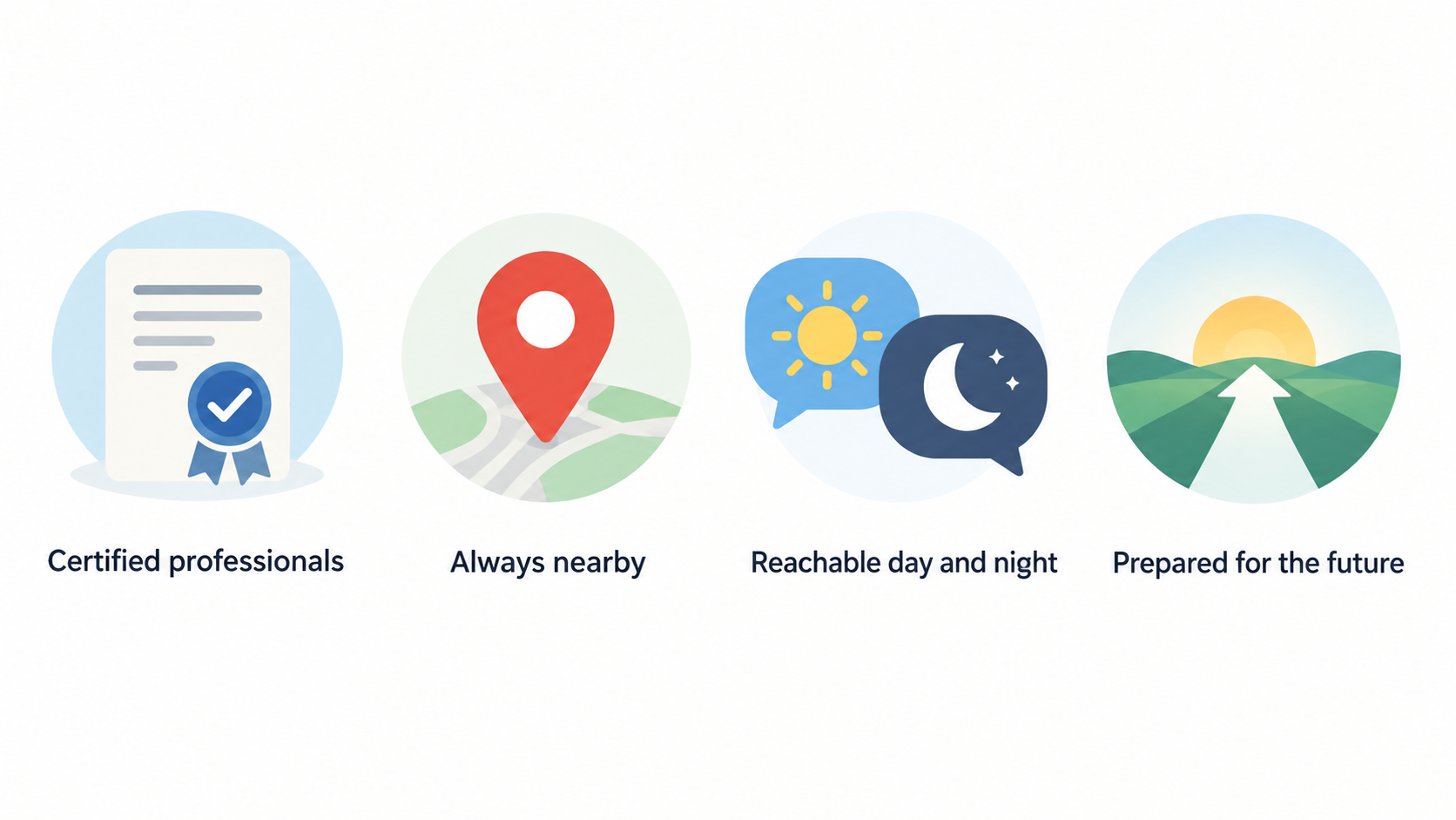 Summarize the four homepage themes stated in this section in one row of icons with short labels: “Certified professionals,” “Always nearby,” “Reachable day and night,” and